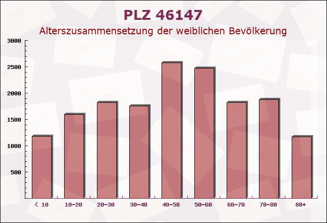 Postleitzahl 46147 Oberhausen, Nordrhein-Westfalen - Weibliche Bevölkerung