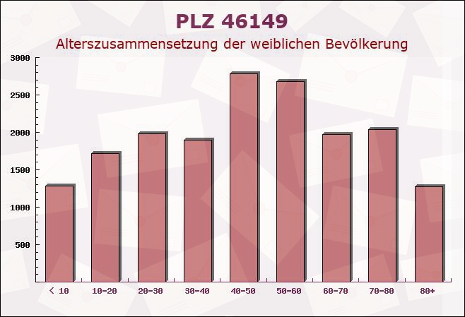 Postleitzahl 46149 Oberhausen, Nordrhein-Westfalen - Weibliche Bevölkerung