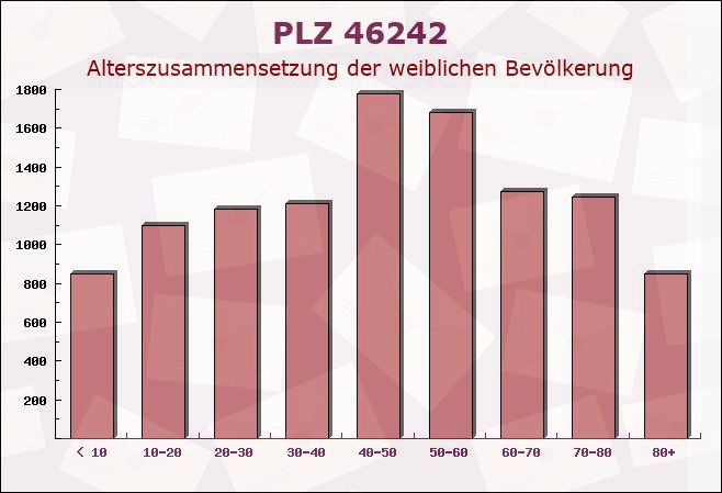 Postleitzahl 46242 Bottrop, Nordrhein-Westfalen - Weibliche Bevölkerung