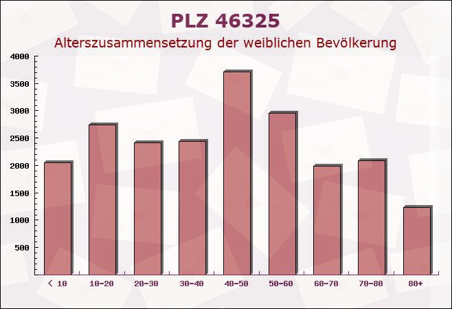 Postleitzahl 46325 Borken, Nordrhein-Westfalen - Weibliche Bevölkerung