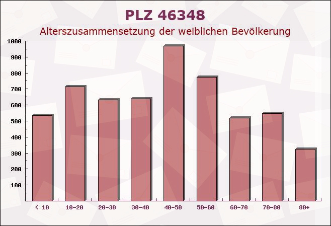 Postleitzahl 46348 Raesfeld, Nordrhein-Westfalen - Weibliche Bevölkerung