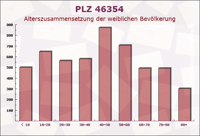 Postleitzahl 46354 Südlohn, Nordrhein-Westfalen - Weibliche Bevölkerung