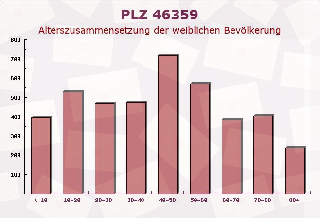 Postleitzahl 46359 Heiden, Nordrhein-Westfalen - Weibliche Bevölkerung