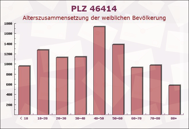 Postleitzahl 46414 Rhede, Nordrhein-Westfalen - Weibliche Bevölkerung