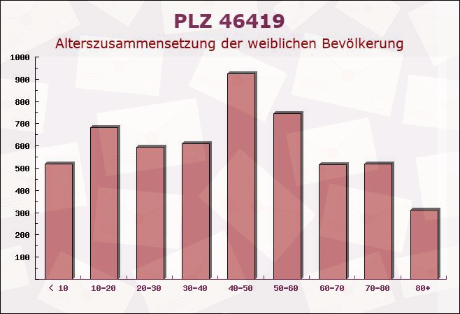 Postleitzahl 46419 Isselburg, Nordrhein-Westfalen - Weibliche Bevölkerung