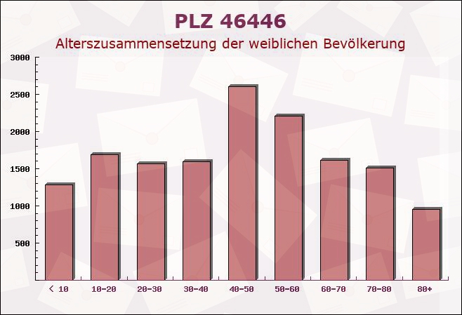 Postleitzahl 46446 Emmerich am Rhein, Nordrhein-Westfalen - Weibliche Bevölkerung