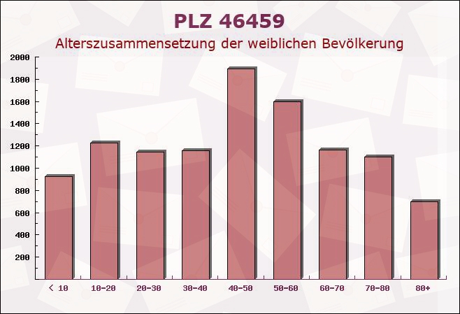 Postleitzahl 46459 Haldern, Nordrhein-Westfalen - Weibliche Bevölkerung