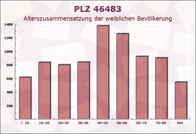 Postleitzahl 46483 Wesel, Nordrhein-Westfalen - Weibliche Bevölkerung