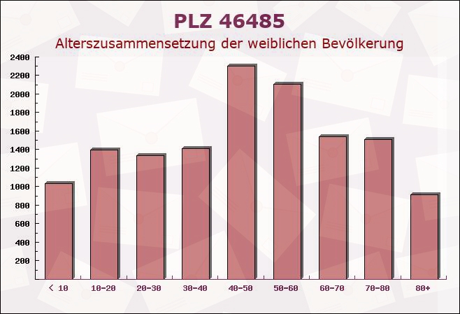 Postleitzahl 46485 Wesel, Nordrhein-Westfalen - Weibliche Bevölkerung