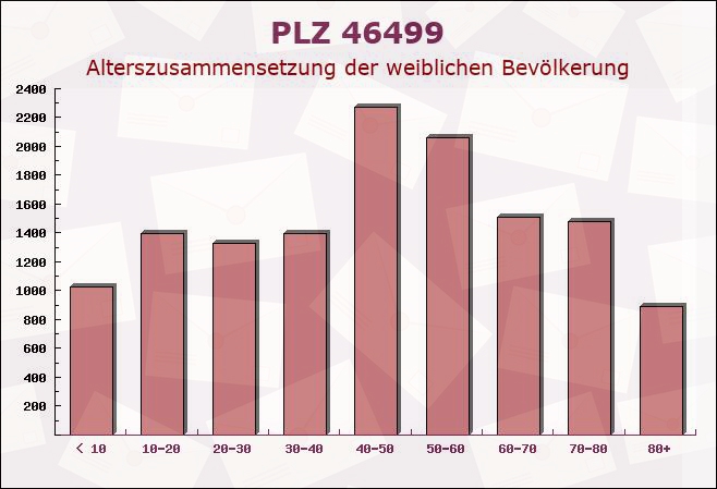 Postleitzahl 46499 Hamminkeln, Nordrhein-Westfalen - Weibliche Bevölkerung