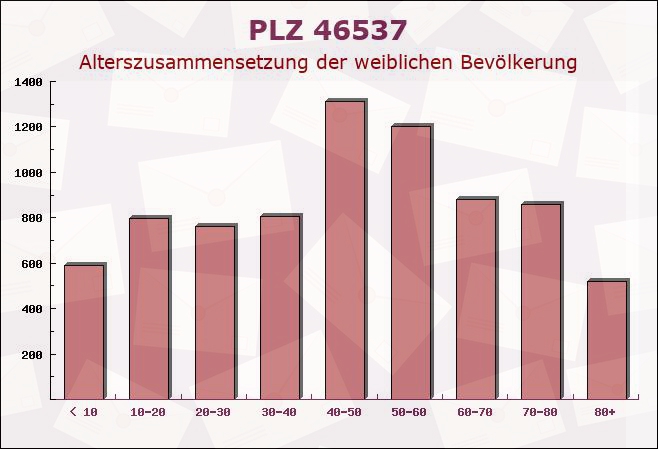 Postleitzahl 46537 Dinslaken, Nordrhein-Westfalen - Weibliche Bevölkerung