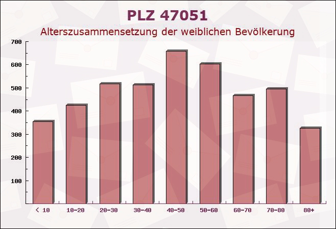 Postleitzahl 47051 Duisburg, Nordrhein-Westfalen - Weibliche Bevölkerung