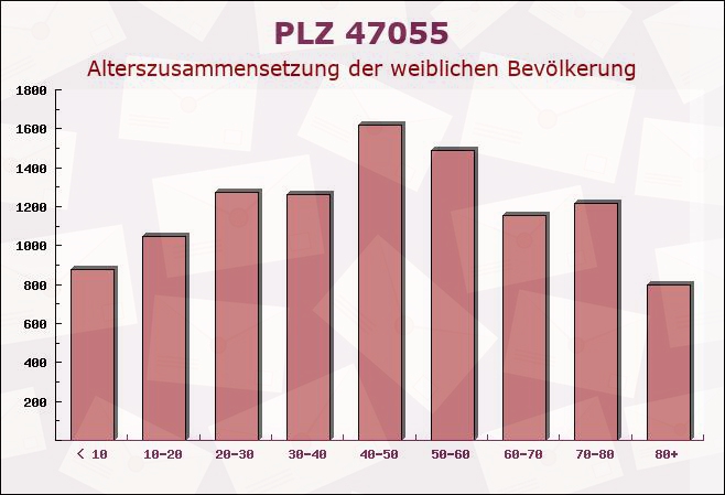Postleitzahl 47055 Duisburg, Nordrhein-Westfalen - Weibliche Bevölkerung