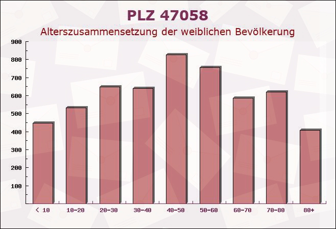 Postleitzahl 47058 Duisburg, Nordrhein-Westfalen - Weibliche Bevölkerung