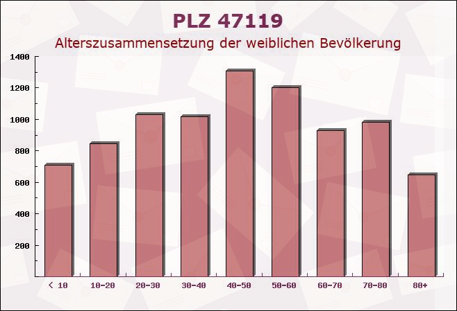 Postleitzahl 47119 Duisburg, Nordrhein-Westfalen - Weibliche Bevölkerung