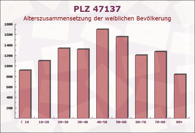 Postleitzahl 47137 Duisburg, Nordrhein-Westfalen - Weibliche Bevölkerung