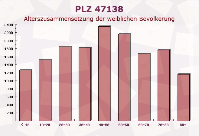 Postleitzahl 47138 Duisburg, Nordrhein-Westfalen - Weibliche Bevölkerung