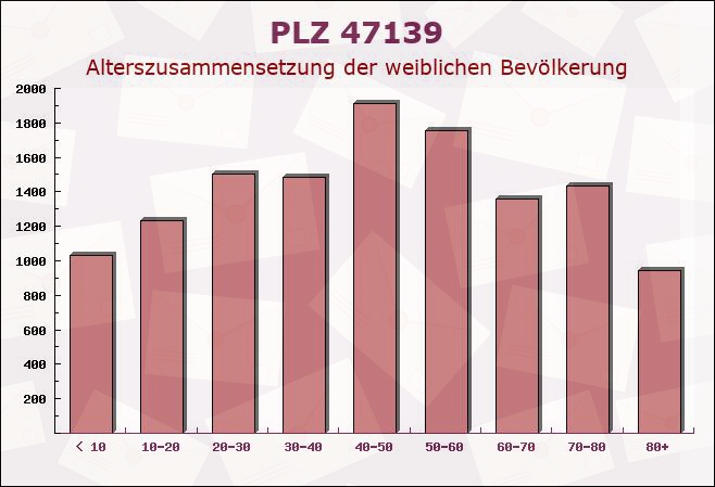 Postleitzahl 47139 Duisburg, Nordrhein-Westfalen - Weibliche Bevölkerung