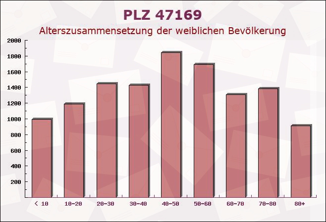 Postleitzahl 47169 Duisburg, Nordrhein-Westfalen - Weibliche Bevölkerung