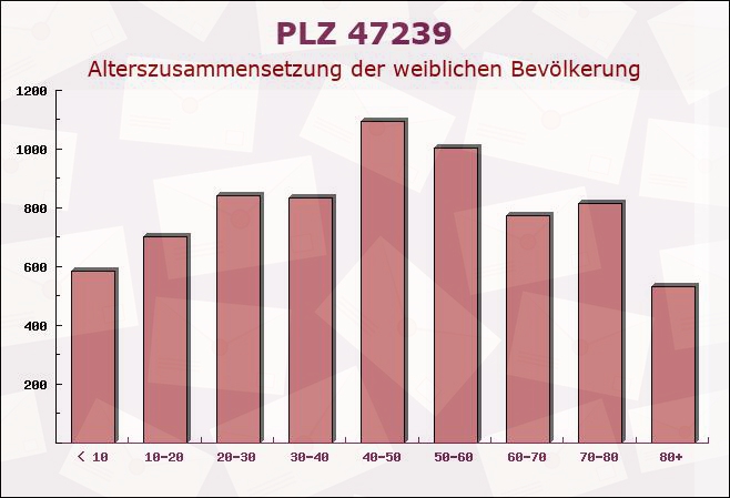 Postleitzahl 47239 Duisburg, Nordrhein-Westfalen - Weibliche Bevölkerung