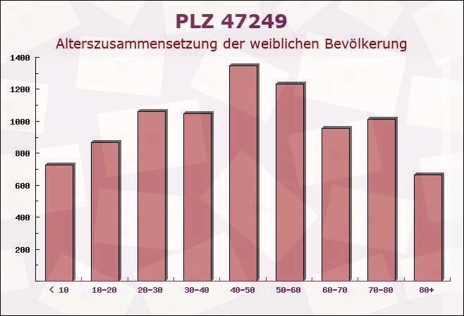 Postleitzahl 47249 Duisburg, Nordrhein-Westfalen - Weibliche Bevölkerung