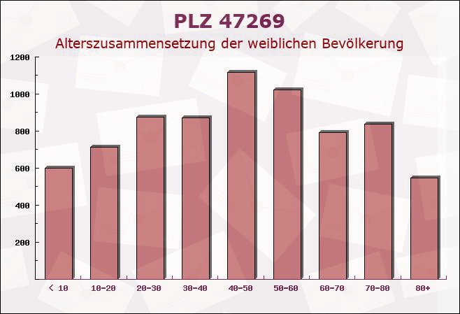 Postleitzahl 47269 Duisburg, Nordrhein-Westfalen - Weibliche Bevölkerung