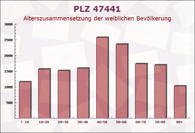 Postleitzahl 47441 Moers, Nordrhein-Westfalen - Weibliche Bevölkerung