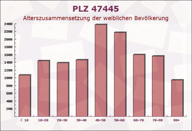 Postleitzahl 47445 Moers, Nordrhein-Westfalen - Weibliche Bevölkerung