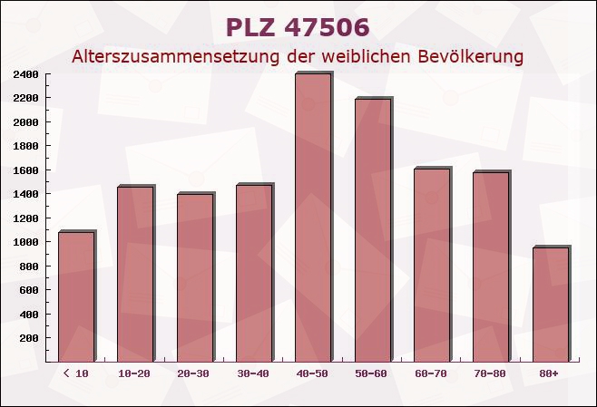 Postleitzahl 47506 Neukirchen, Nordrhein-Westfalen - Weibliche Bevölkerung