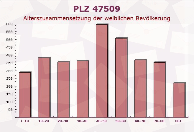 Postleitzahl 47509 Rheurdt, Nordrhein-Westfalen - Weibliche Bevölkerung