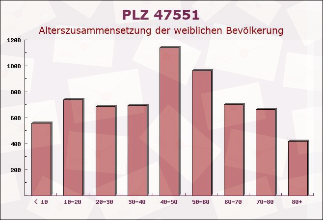 Postleitzahl 47551 Kleve, Nordrhein-Westfalen - Weibliche Bevölkerung