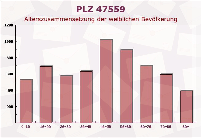 Postleitzahl 47559 Kranenburg, Nordrhein-Westfalen - Weibliche Bevölkerung