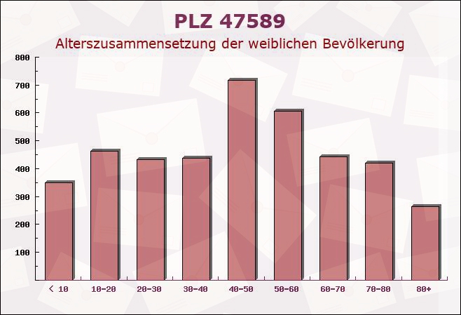 Postleitzahl 47589 Uedem, Nordrhein-Westfalen - Weibliche Bevölkerung