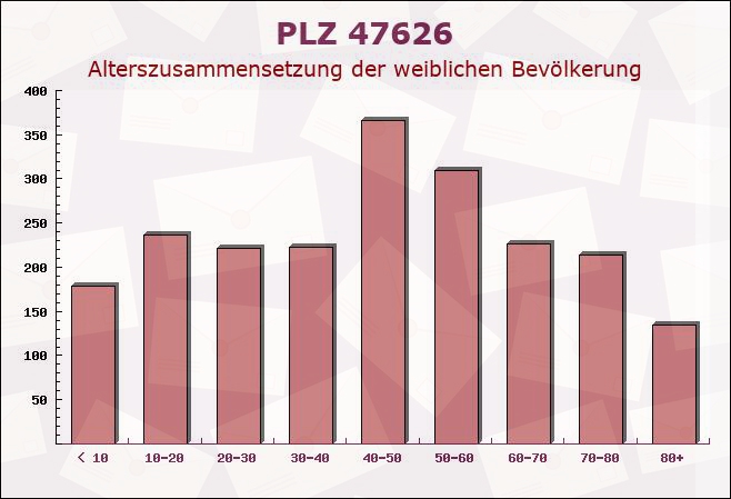 Postleitzahl 47626 Kevelaer, Nordrhein-Westfalen - Weibliche Bevölkerung