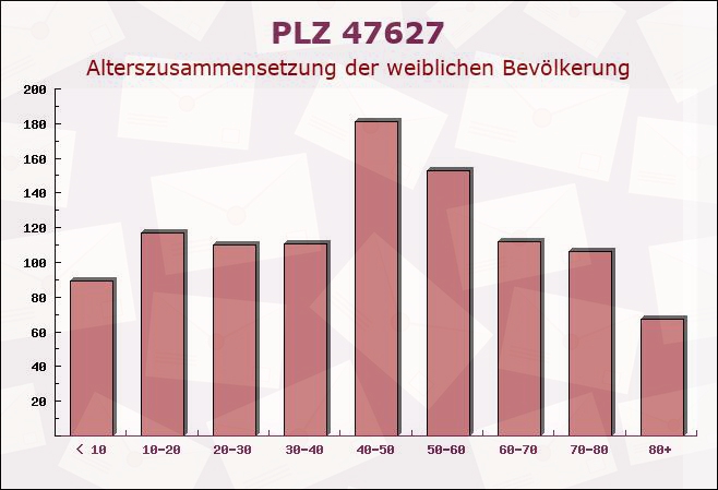 Postleitzahl 47627 Kevelaer, Nordrhein-Westfalen - Weibliche Bevölkerung