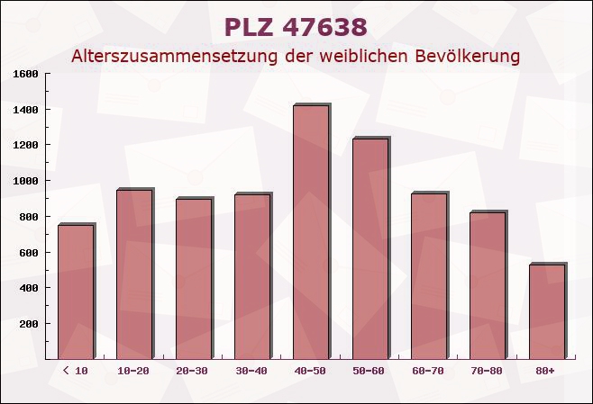 Postleitzahl 47638 Straelen, Nordrhein-Westfalen - Weibliche Bevölkerung