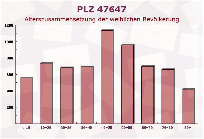 Postleitzahl 47647 Nordrhein-Westfalen - Weibliche Bevölkerung