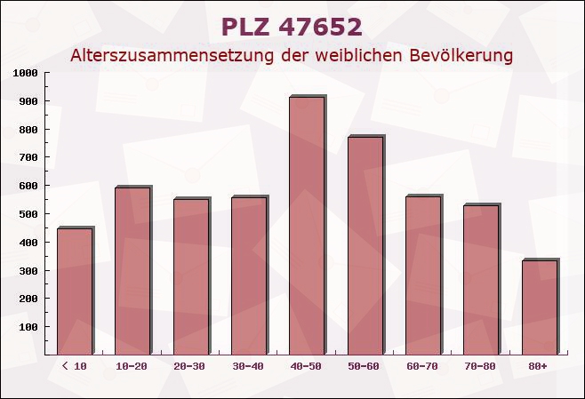 Postleitzahl 47652 Weeze, Nordrhein-Westfalen - Weibliche Bevölkerung