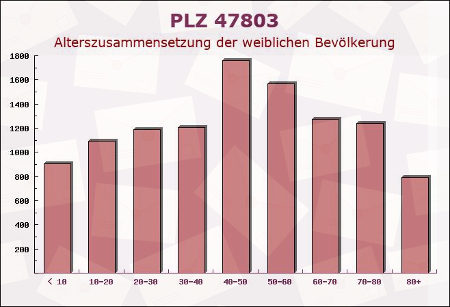 Postleitzahl 47803 Krefeld, Nordrhein-Westfalen - Weibliche Bevölkerung