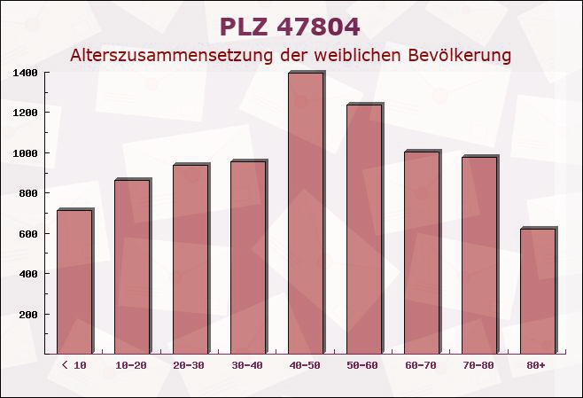 Postleitzahl 47804 Krefeld, Nordrhein-Westfalen - Weibliche Bevölkerung