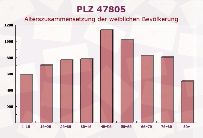 Postleitzahl 47805 Krefeld, Nordrhein-Westfalen - Weibliche Bevölkerung