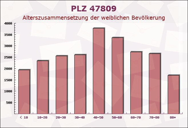 Postleitzahl 47809 Krefeld, Nordrhein-Westfalen - Weibliche Bevölkerung