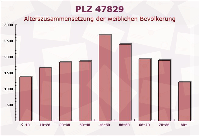 Postleitzahl 47829 Krefeld, Nordrhein-Westfalen - Weibliche Bevölkerung