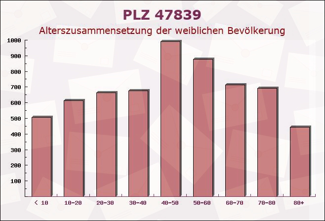 Postleitzahl 47839 Krefeld, Nordrhein-Westfalen - Weibliche Bevölkerung