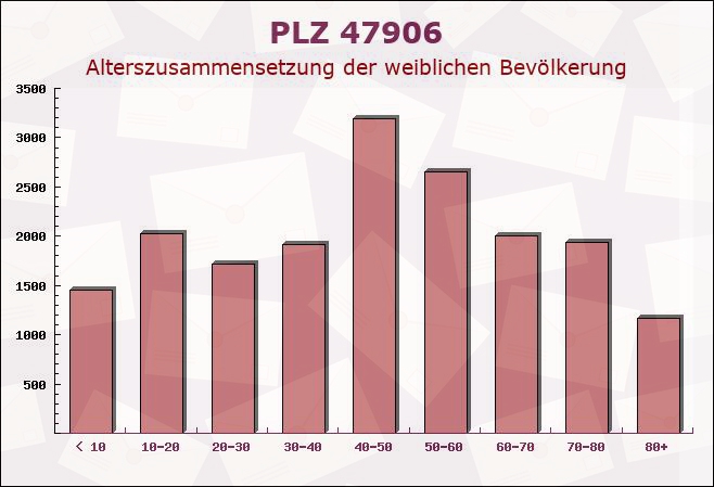 Postleitzahl 47906 Kempen, Nordrhein-Westfalen - Weibliche Bevölkerung