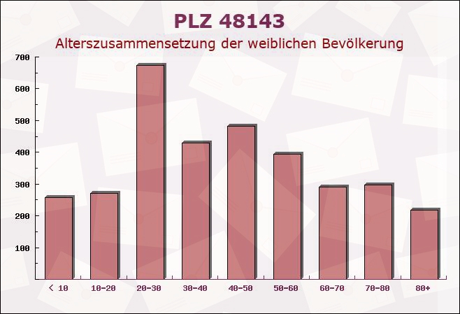 Postleitzahl 48143 Münster, Nordrhein-Westfalen - Weibliche Bevölkerung