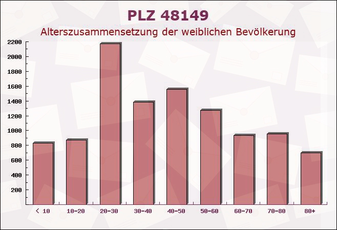 Postleitzahl 48149 Münster, Nordrhein-Westfalen - Weibliche Bevölkerung