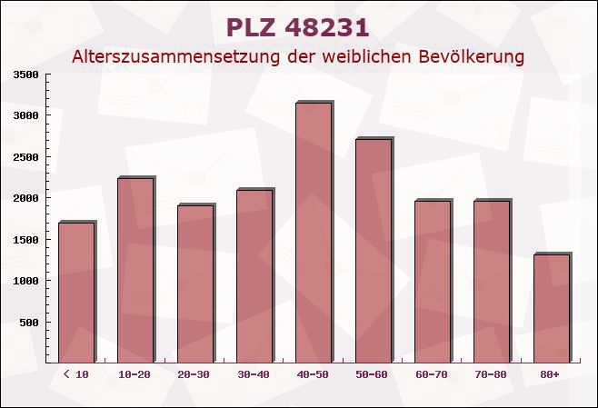 Postleitzahl 48231 Warendorf, Nordrhein-Westfalen - Weibliche Bevölkerung