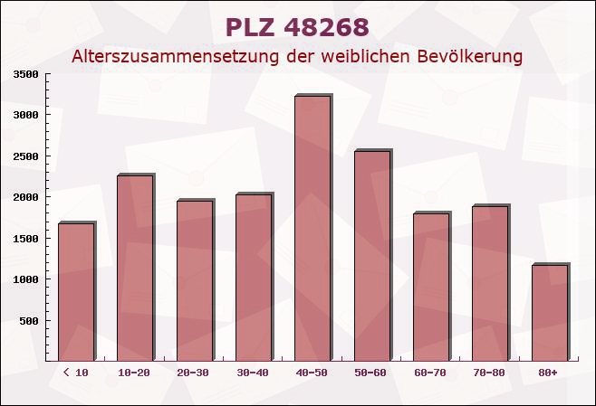 Postleitzahl 48268 Greven, Nordrhein-Westfalen - Weibliche Bevölkerung