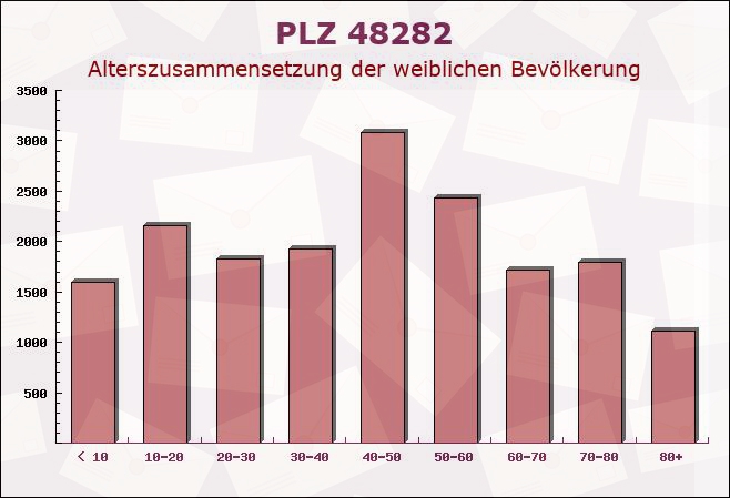 Postleitzahl 48282 Emsdetten, Nordrhein-Westfalen - Weibliche Bevölkerung